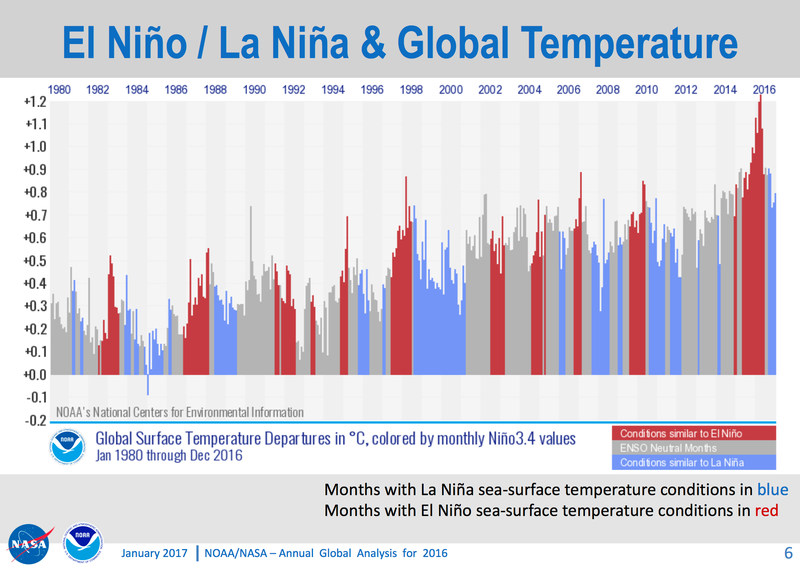 El Niño is a cyclical weather pattern that comes and goes. Its presence over the years has had no bearing on the overall warming trend.